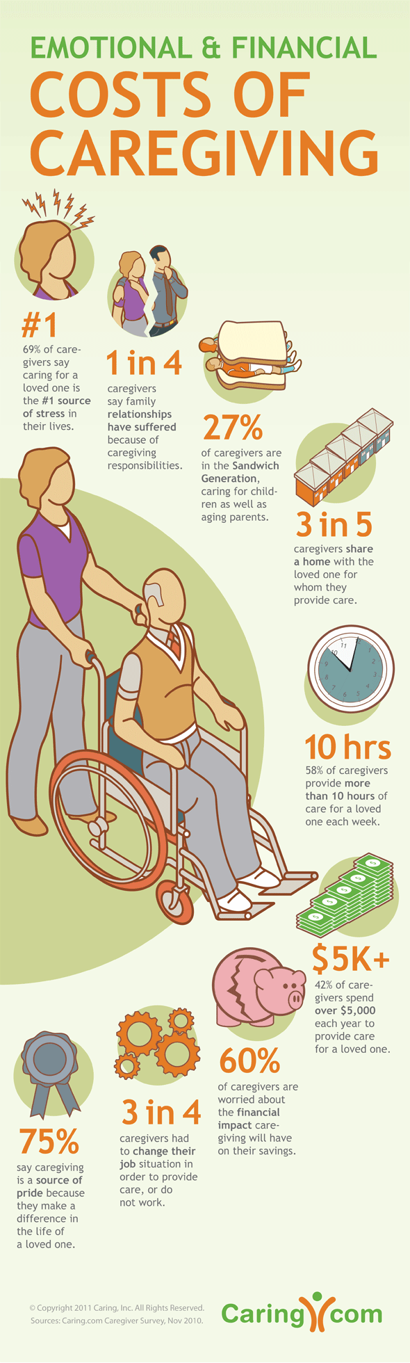 Emotional and Financial Costs of Caregiving [Infographic] 